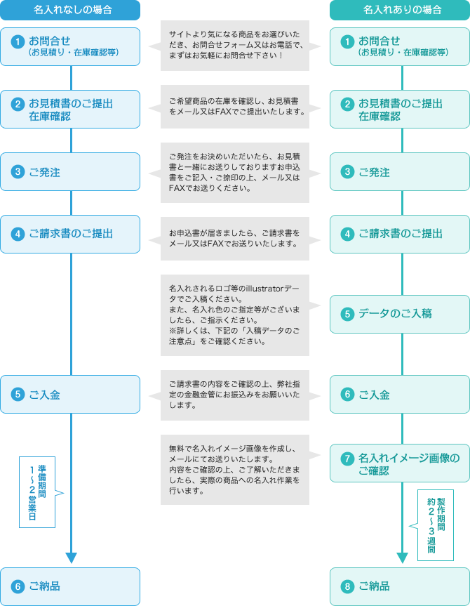 ご注文の流れ